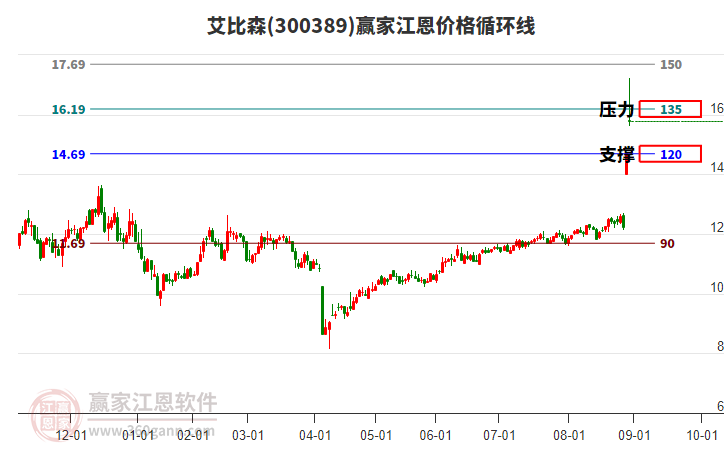 300389艾比森江恩價格循環(huán)線工具 300389艾比森江恩價格循環(huán)線工具