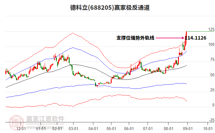 688205德科立贏家極反通道工具