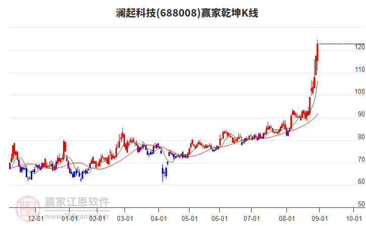 688008瀾起科技贏家乾坤K線工具 688008瀾起科技贏家乾坤K線工具
