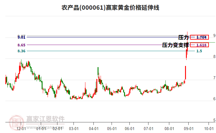 000061農(nóng)產(chǎn)品黃金價格延伸線工具 000061農(nóng)產(chǎn)品黃金價格延伸線工具