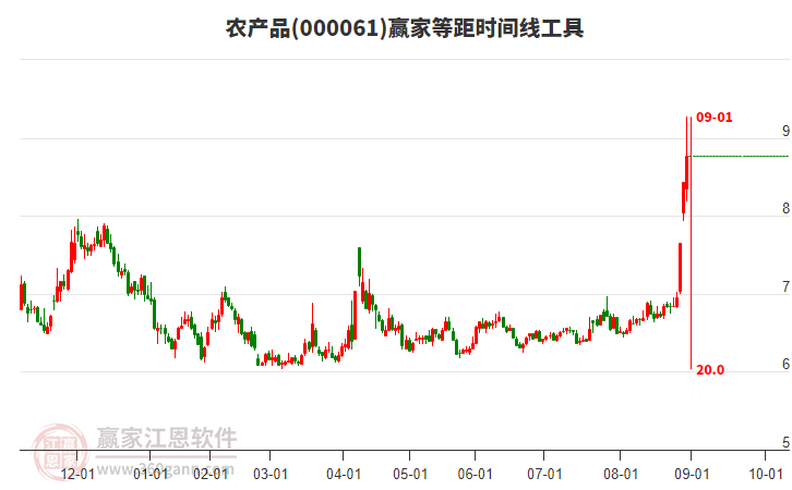 000061農(nóng)產(chǎn)品等距時間周期線工具 000061農(nóng)產(chǎn)品等距時間周期線工具