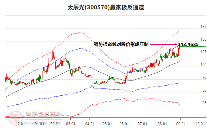 300570太辰光贏家極反通道工具 300570太辰光贏家極反通道工具