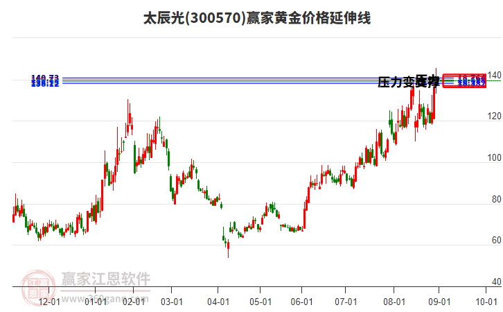 300570太辰光黃金價(jià)格延伸線工具 300570太辰光黃金價(jià)格延伸線工具