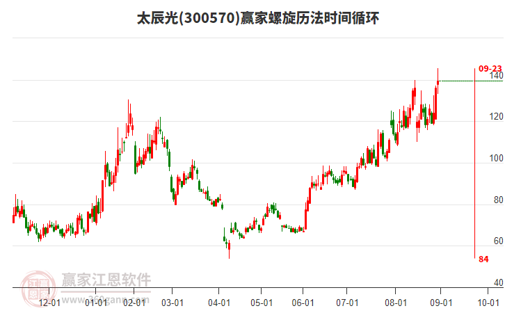 300570太辰光螺旋歷法時(shí)間循環(huán)工具 300570太辰光螺旋歷法時(shí)間循環(huán)工具