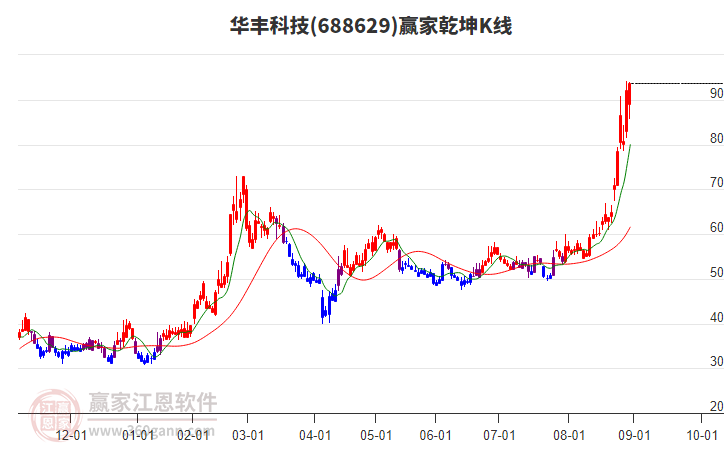 688629華豐科技贏家乾坤K線(xiàn)工具