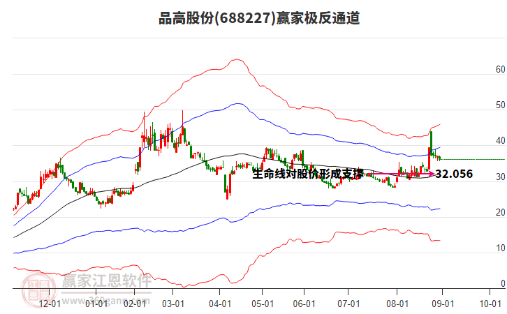 688227品高股份贏家極反通道工具 688227品高股份贏家極反通道工具