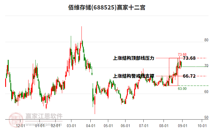 688525佰維存儲贏家十二宮工具