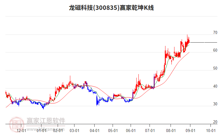 300835龍磁科技贏家乾坤K線工具 300835龍磁科技贏家乾坤K線工具