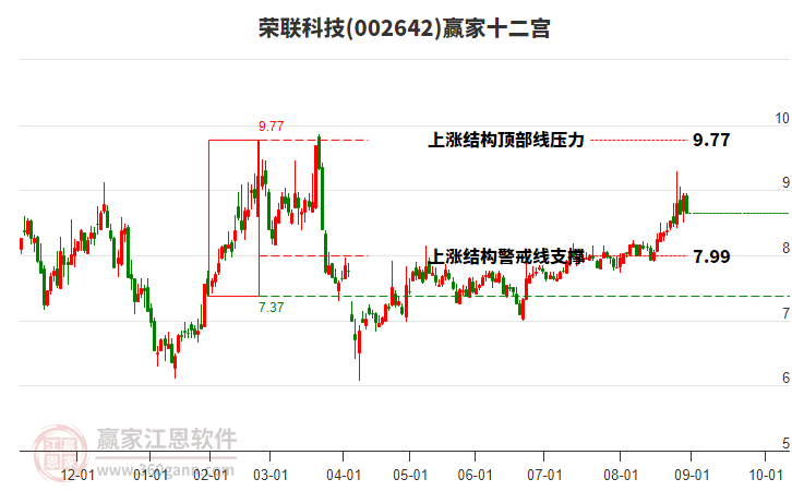 002642榮聯(lián)科技贏家十二宮工具