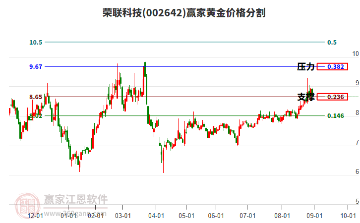 002642榮聯(lián)科技黃金價(jià)格分割工具