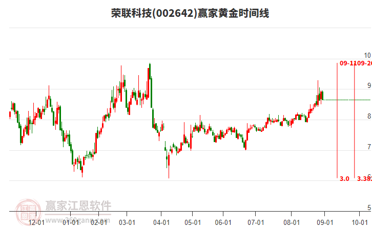 002642榮聯(lián)科技黃金時(shí)間周期線工具