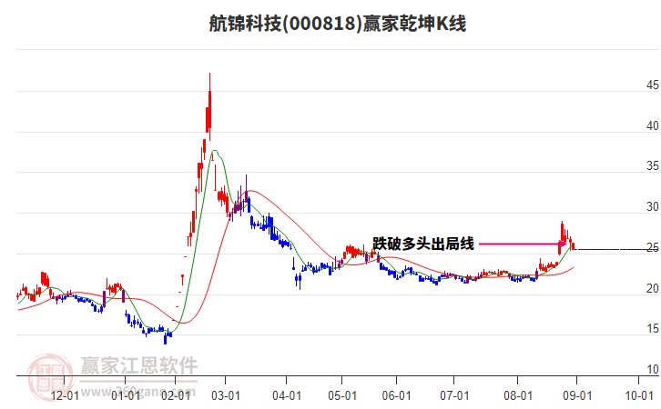 000818航錦科技贏家乾坤K線工具