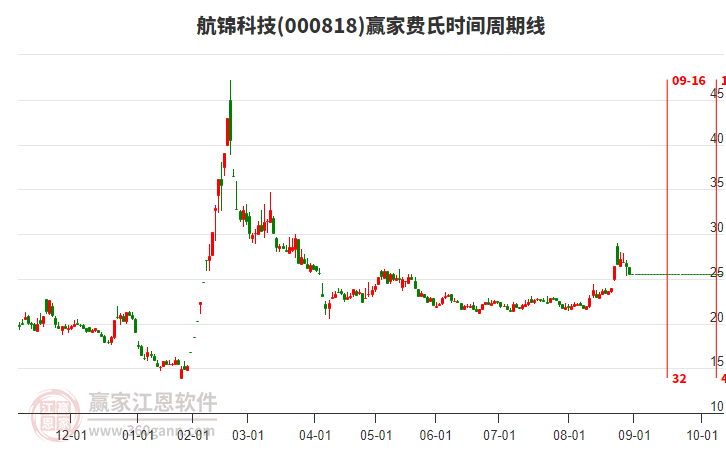 000818航錦科技費(fèi)氏時(shí)間周期線工具
