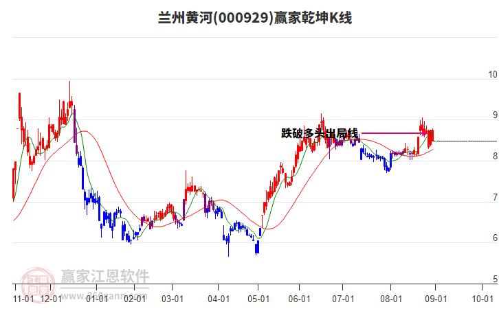 000929蘭州黃河贏家乾坤K線工具