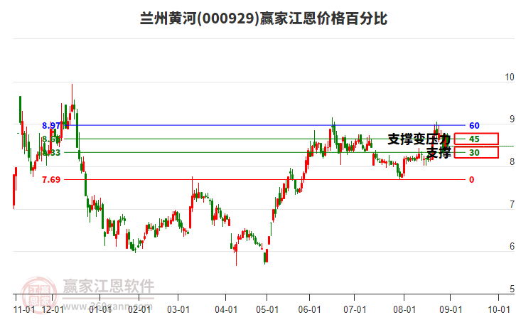 000929蘭州黃河江恩價(jià)格百分比工具