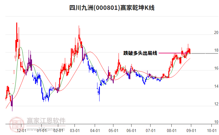 000801四川九洲贏家乾坤K線工具 000801四川九洲贏家乾坤K線工具