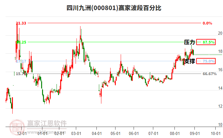 000801四川九洲波段百分比工具 000801四川九洲波段百分比工具