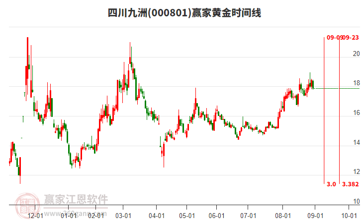 000801四川九洲黃金時間周期線工具 000801四川九洲黃金時間周期線工具