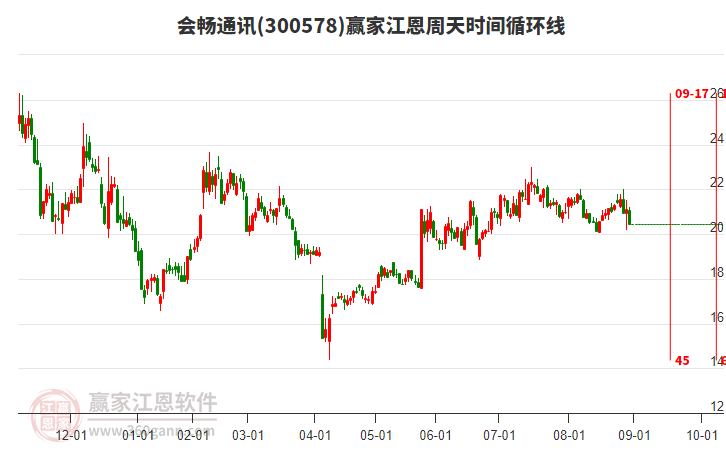 300578會(huì)暢通訊江恩周天時(shí)間循環(huán)線工具 300578會(huì)暢通訊江恩周天時(shí)間循環(huán)線工具
