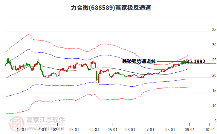 688589力合微贏家極反通道工具