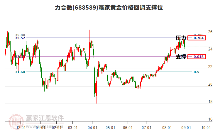 688589力合微黃金價格回調支撐位工具