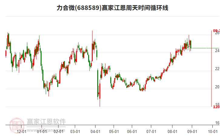 688589力合微江恩周天時間循環(huán)線工具