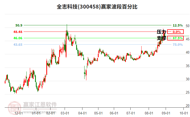300458全志科技波段百分比工具 300458全志科技波段百分比工具