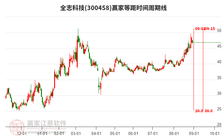 300458全志科技等距時間周期線工具 300458全志科技等距時間周期線工具