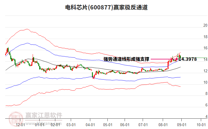 600877電科芯片贏家極反通道工具 600877電科芯片贏家極反通道工具