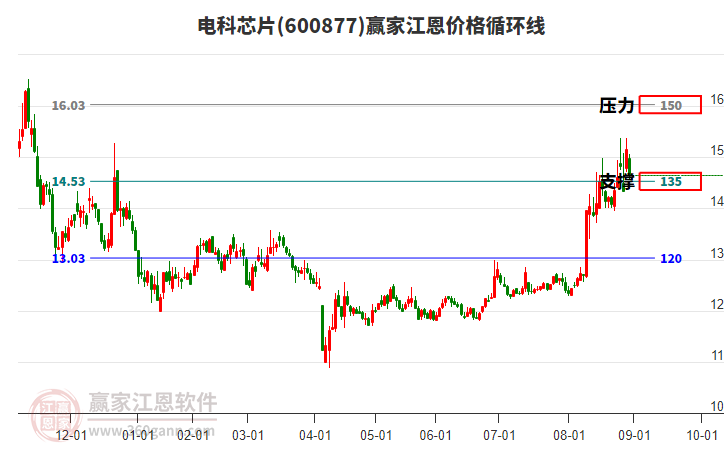 600877電科芯片江恩價(jià)格循環(huán)線工具 600877電科芯片江恩價(jià)格循環(huán)線工具