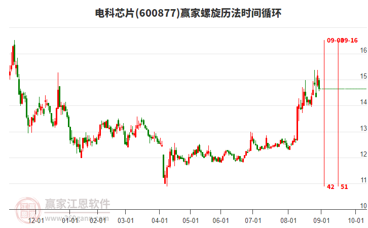 600877電科芯片螺旋歷法時(shí)間循環(huán)工具 600877電科芯片螺旋歷法時(shí)間循環(huán)工具