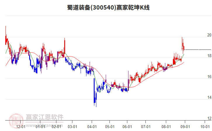 300540蜀道裝備贏家乾坤K線工具 300540蜀道裝備贏家乾坤K線工具