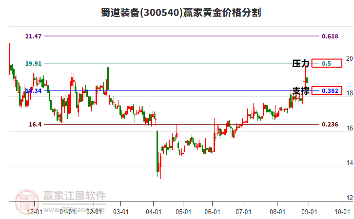 300540蜀道裝備黃金價(jià)格分割工具 300540蜀道裝備黃金價(jià)格分割工具