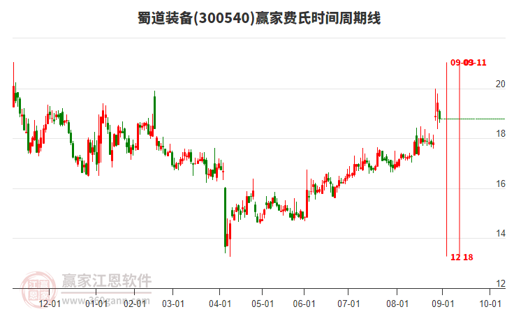 300540蜀道裝備費(fèi)氏時(shí)間周期線工具 300540蜀道裝備費(fèi)氏時(shí)間周期線工具