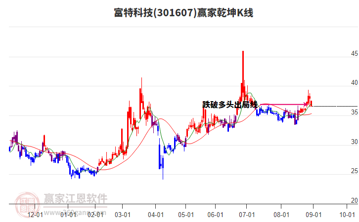 301607富特科技贏家乾坤K線工具