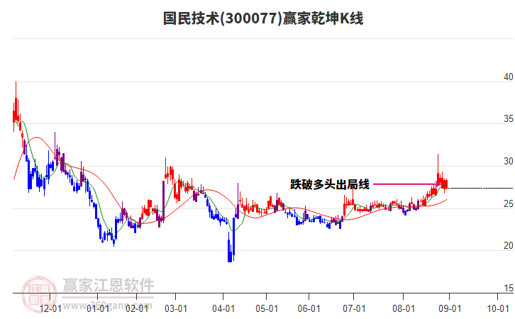 300077國民技術(shù)贏家乾坤K線工具