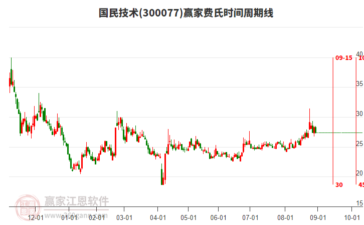 300077國民技術(shù)費氏時間周期線工具