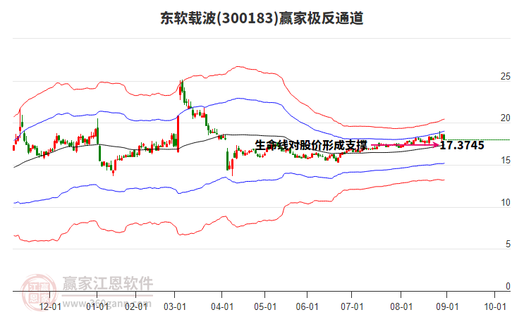 300183東軟載波贏家極反通道工具 300183東軟載波贏家極反通道工具