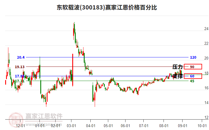 300183東軟載波江恩價(jià)格百分比工具 300183東軟載波江恩價(jià)格百分比工具