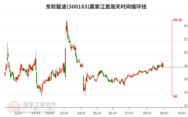 300183東軟載波江恩周天時(shí)間循環(huán)線工具 300183東軟載波江恩周天時(shí)間循環(huán)線工具