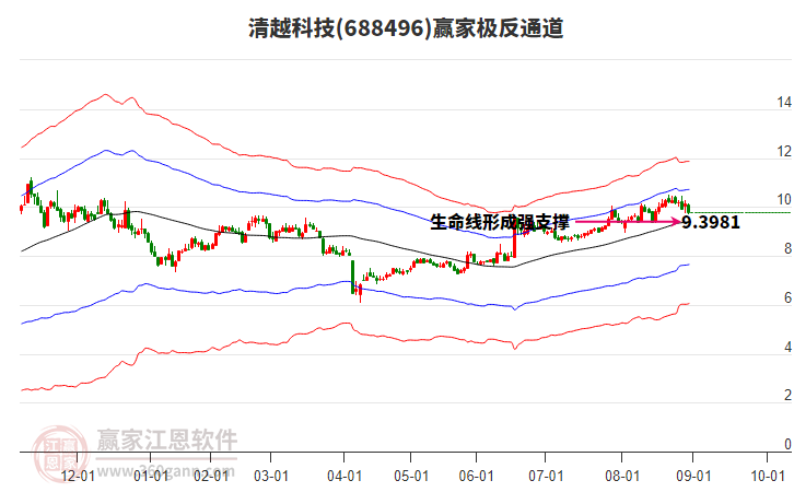 688496清越科技贏家極反通道工具