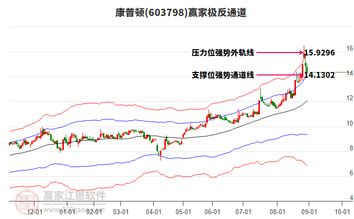 603798康普頓贏家極反通道工具 603798康普頓贏家極反通道工具