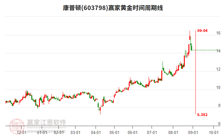 603798康普頓黃金時間周期線工具 603798康普頓黃金時間周期線工具