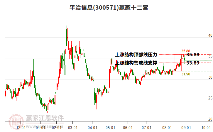 300571平治信息贏家十二宮工具