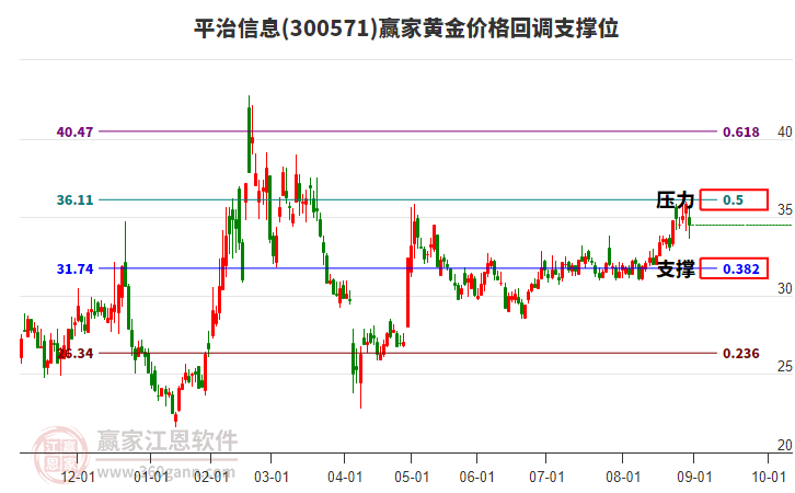 300571平治信息黃金價格回調(diào)支撐位工具