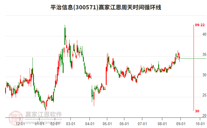 300571平治信息江恩周天時間循環(huán)線工具