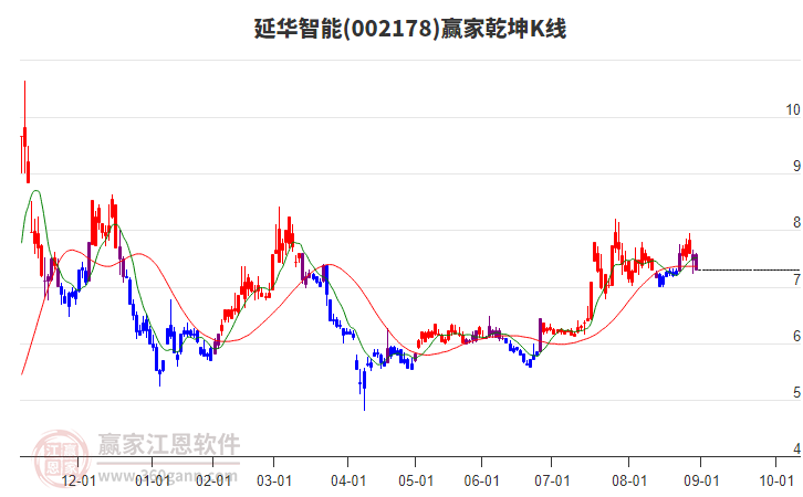 002178延華智能贏家乾坤K線工具