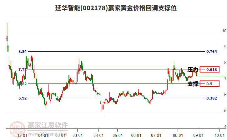 002178延華智能黃金價格回調(diào)支撐位工具