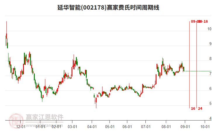 002178延華智能費氏時間周期線工具