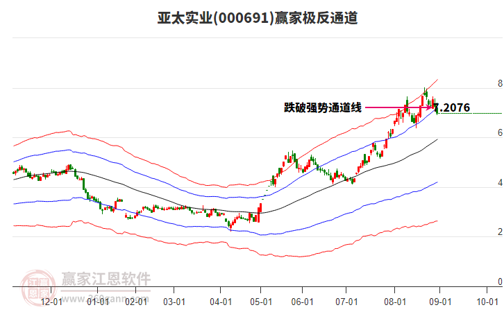 000691亞太實(shí)業(yè)贏家極反通道工具